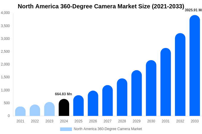 North America 360-Degree Camera Market Size & Share Report By 2033