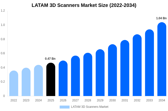 LATAM 3D Scanners Market Size Report By 2034