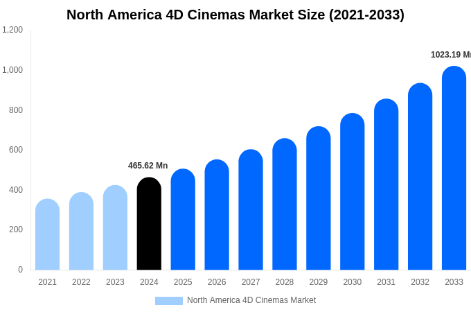 North America 4D Cinemas Market Size Report By 2033