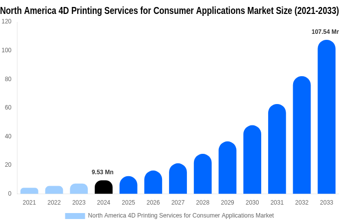 North America 4D Printing Services for Consumer Applications Market Size, Share Report By 2033