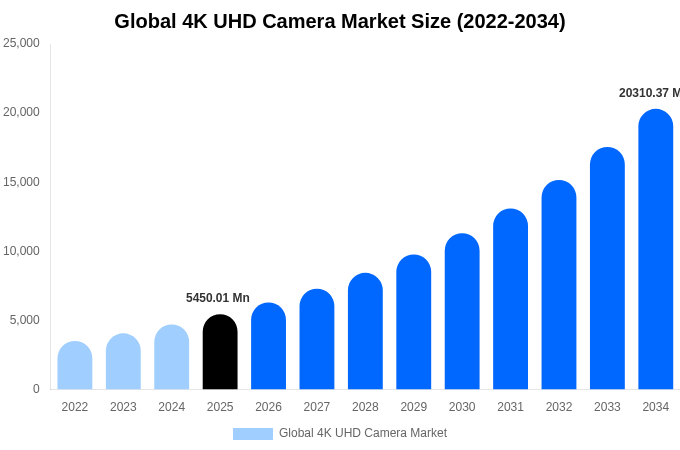グローバル 4K UHDカメラ市場 市場規模・トレンド・予測分析 (2026年-2034年)