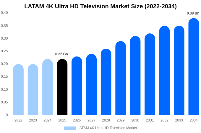 LATAM 4K Ultra HD Television Market Size, Trends & Forecast Analysis (2026-2034)