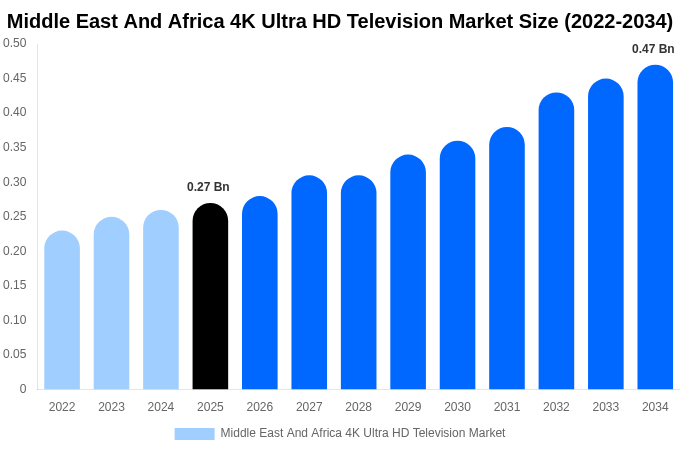 中東・アフリカ 4K Ultra HDテレビ市場 市場規模・シェア・成長分析 [2034年まで]