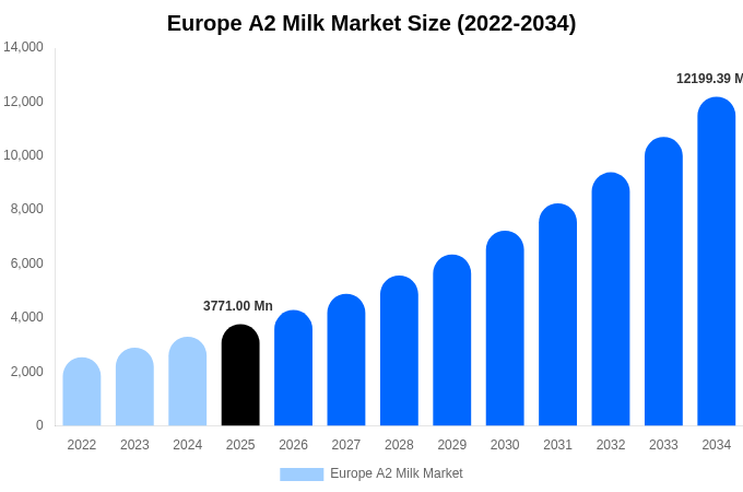 Europe A2 Milk Market Size, Share & Trends Report By 2034