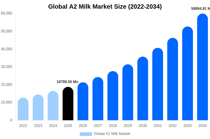 Global A2 Milk Market Size, Share & Growth Analysis By [2034]