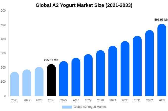 Global A2 Yogurt Market Size, Share & Trends Report By 2033