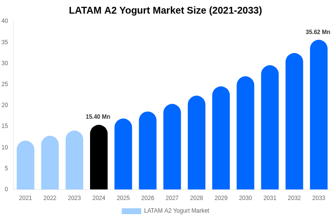 LATAM A2 Yogurt Market Size & Share Report By 2033