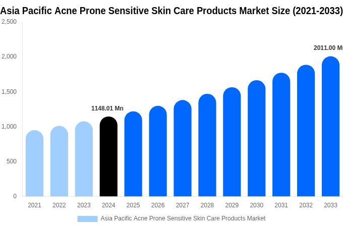 Asia Pacific Acne Prone Sensitive Skin Care Products Market Size, Trends & Forecast Analysis (2025-2033)