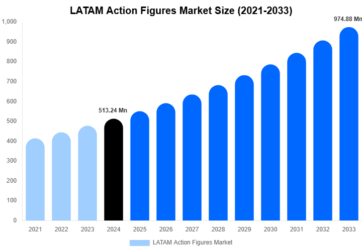 LATAM Action Figures Market Size, Trends & Forecast Analysis (2025-2033)