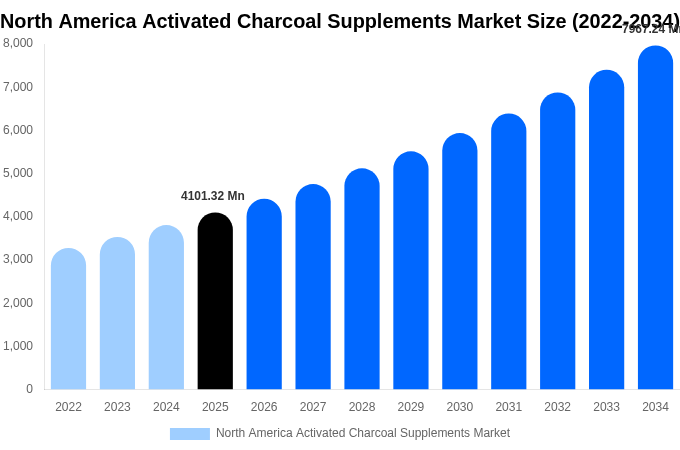 North America Activated Charcoal Supplements Market Size Report By 2034