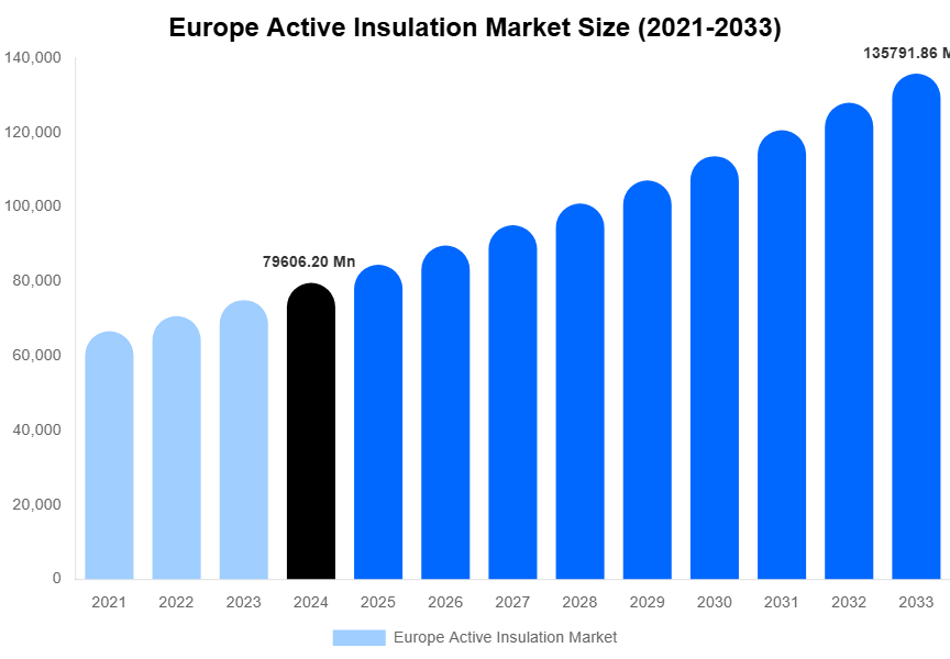 Europe Active Insulation Market Size, Share & Growth Analysis By [2033]