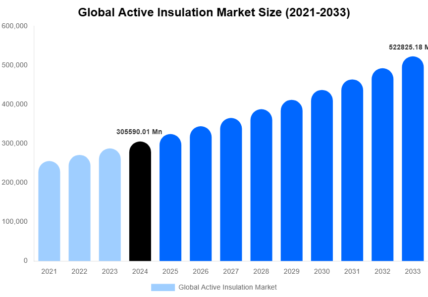 Global Active Insulation Market Size, Share & Growth Report By [2033]
