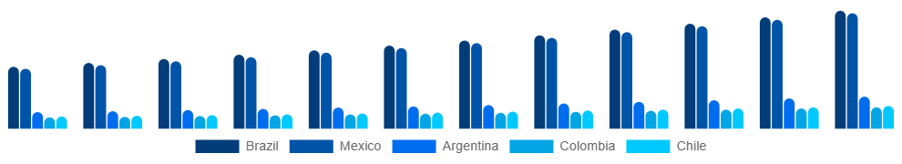 LATAM Active Insulation Market Country 2025-2033
