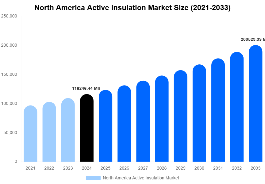 North America Active Insulation Market Size, Share & Growth Report By 2033
