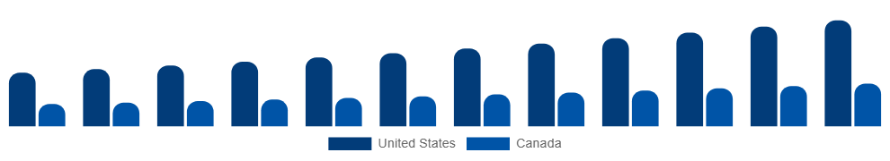 North America Active Insulation Market Country 2025-2033