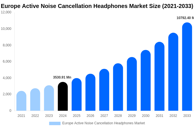 Europe Active Noise Cancellation Headphones Market Size, Share & Growth Analysis By [2033]