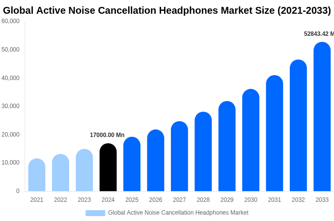 Global Active Noise Cancellation Headphones Market Size Report By 2033
