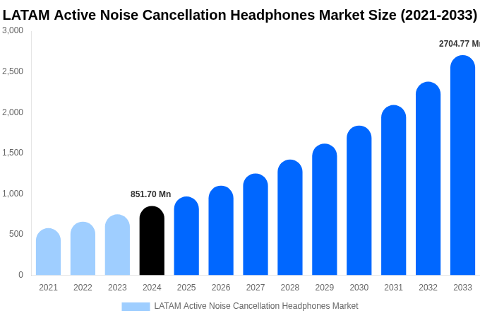 LATAM Active Noise Cancellation Headphones Market Size & Share Report By 2033