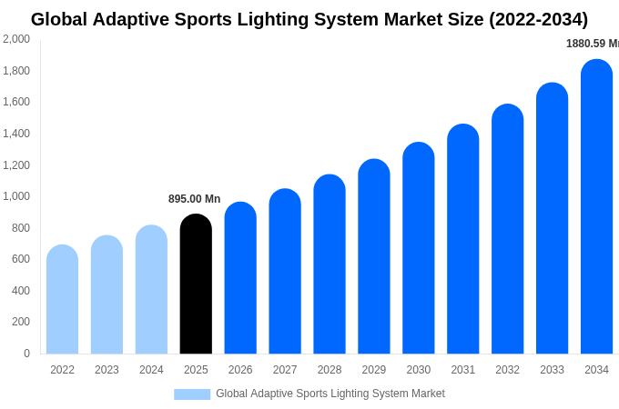 Global Adaptive Sports Lighting System Market Size, Trends & Forecast Analysis (2026-2034)