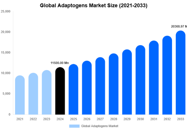 Global Adaptogens Market Size Report By 2033