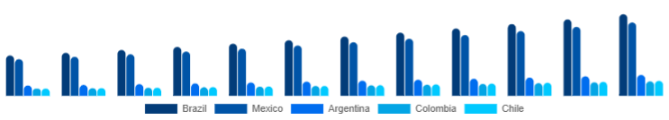 LATAM Adaptogens Market Country 2025-2033