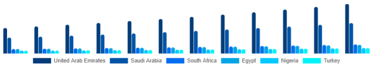 Middle East And Africa Adaptogens Market Country 2025-2033