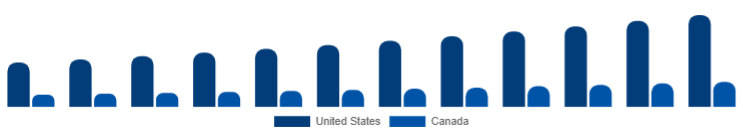 North America Adaptogens Market Country 2025-2033