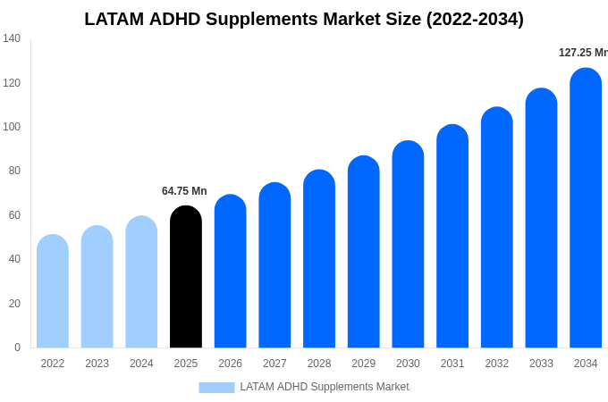 LATAM ADHD Supplements Market Size, Share & Growth Report By 2034