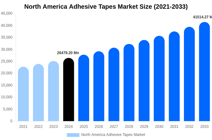 North America Adhesive Tapes Market Size, Share & Growth Analysis By [2033]