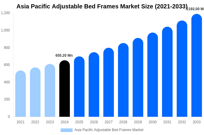 Asia Pacific Adjustable Bed Frames Market Size, Trends & Forecast Analysis (2025-2033)