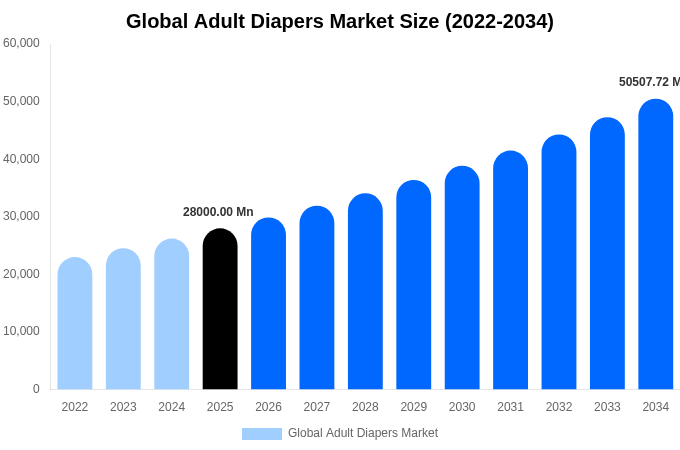 Global Adult Diapers Market Size, Share & Trends Report By 2034