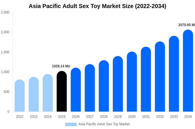 Asia Pacific Adult Sex Toy Market Size, Share & Growth Report By [2034]