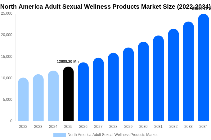 North America Adult Sexual Wellness Products Market Size, Share Report By 2034