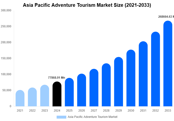 Asia Pacific Adventure Tourism Market Size And Share Report By 2033