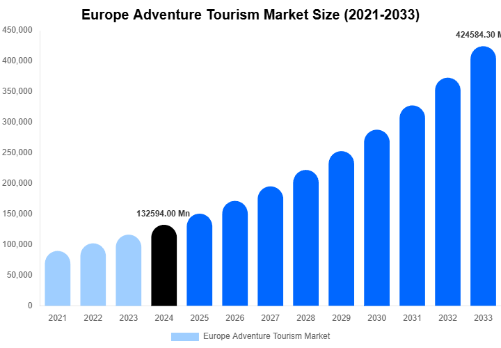 Europe Adventure Tourism Market Size, Share | Growth Analysis By [2033]