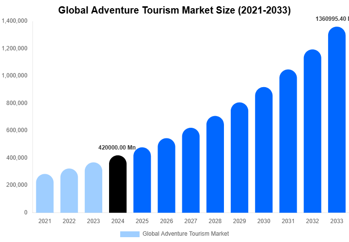 Global Adventure Tourism Market Size, Share & Trends Report By 2033