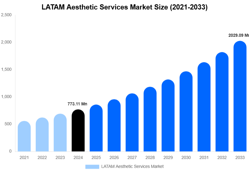 LATAM Aesthetic Services Market Size, Share & Growth Report By 2033