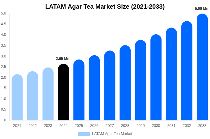 ラテンアメリカ寒天茶市場規模、シェア、トレンドレポート（2033年まで）