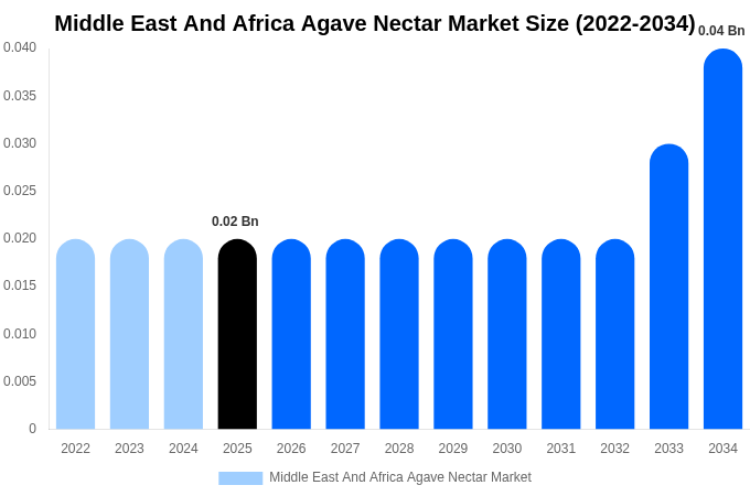 Middle East And Africa Agave Nectar Market Size, Share & Growth Analysis By [2034]