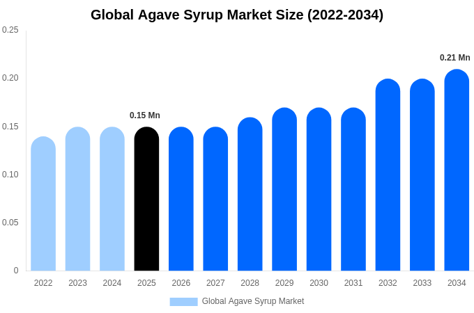 Global Agave Syrup Market Size, Share & Growth Report By 2034