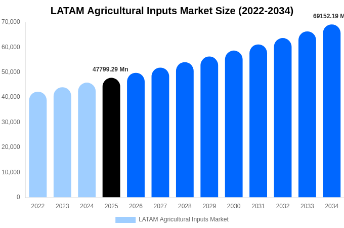 LATAM Agricultural Inputs Market Size, Share Report By 2034