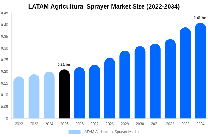 LATAM Agricultural Sprayer Market Size Report By 2034