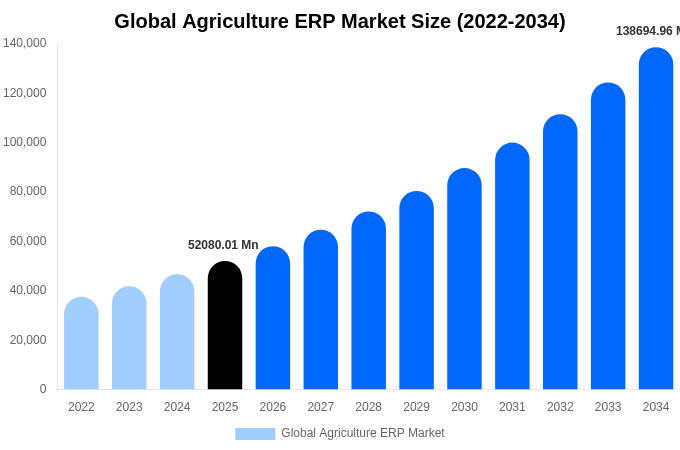 Global Agriculture ERP Market Size, Share Report By 2034