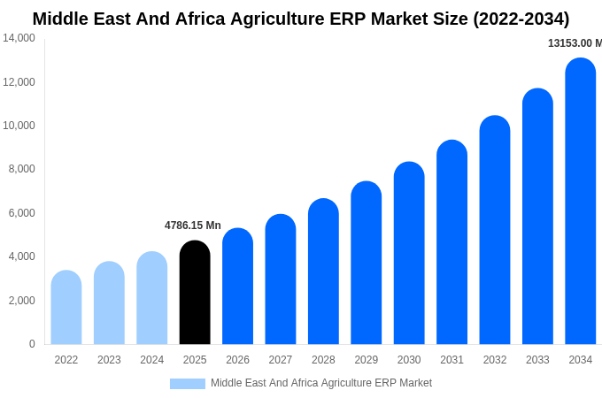 Middle East And Africa Agriculture ERP Market Size & Share Report By 2034