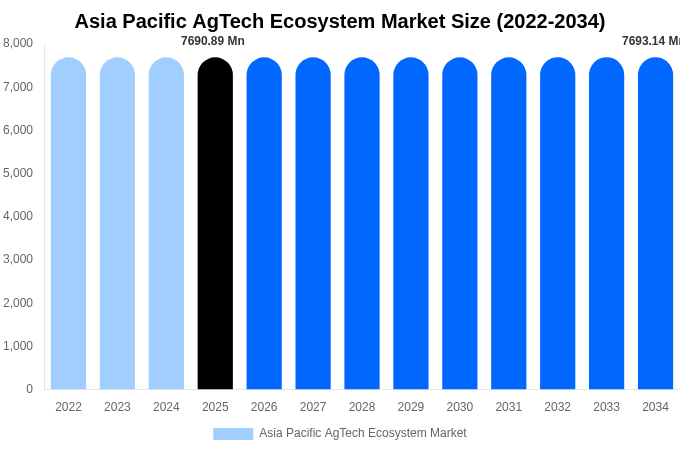 Asia Pacific AgTech Ecosystem Market Size, Share & Growth Analysis By [2034]