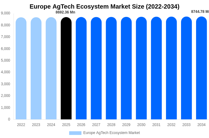 Europe AgTech Ecosystem Market Size, Share & Trends Report By 2034