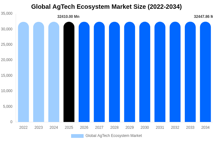 Global AgTech Ecosystem Market Size, Share & Growth Report By 2034
