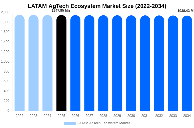 LATAM AgTech Ecosystem Market Size & Share Report By 2034