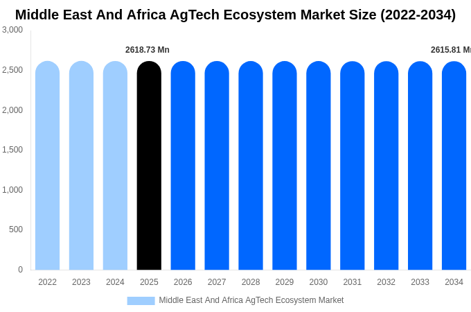 Middle East And Africa AgTech Ecosystem Market Size, Share Report By 2034
