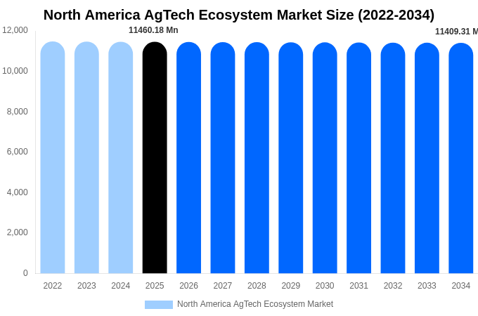 North America AgTech Ecosystem Market Size, Share & Growth Report By 2034